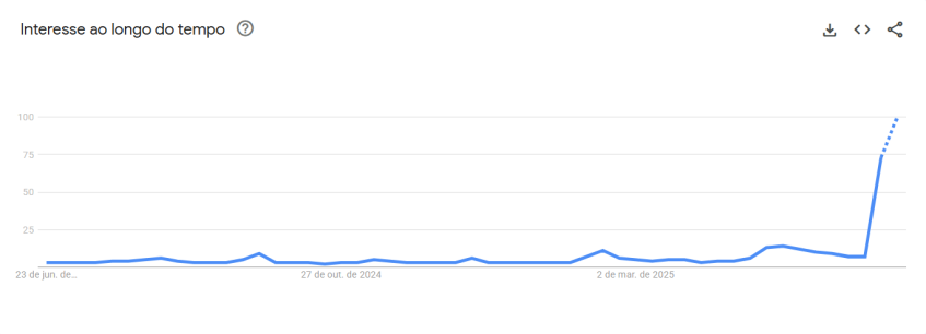 Buscas por Ney Matagrosso nos últimos 12 meses • Reprodução/Google Trends