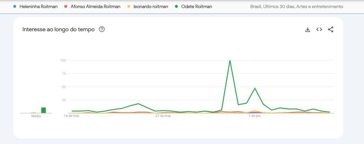 Buscas pela família Roitman em "Vale Tudo" • Reprodução/Google Trends