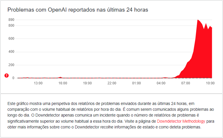 Relatos de problemas no ChatGPT atingiram o pico por volta das 8h30 desta terça-feira (10) • Downdetector