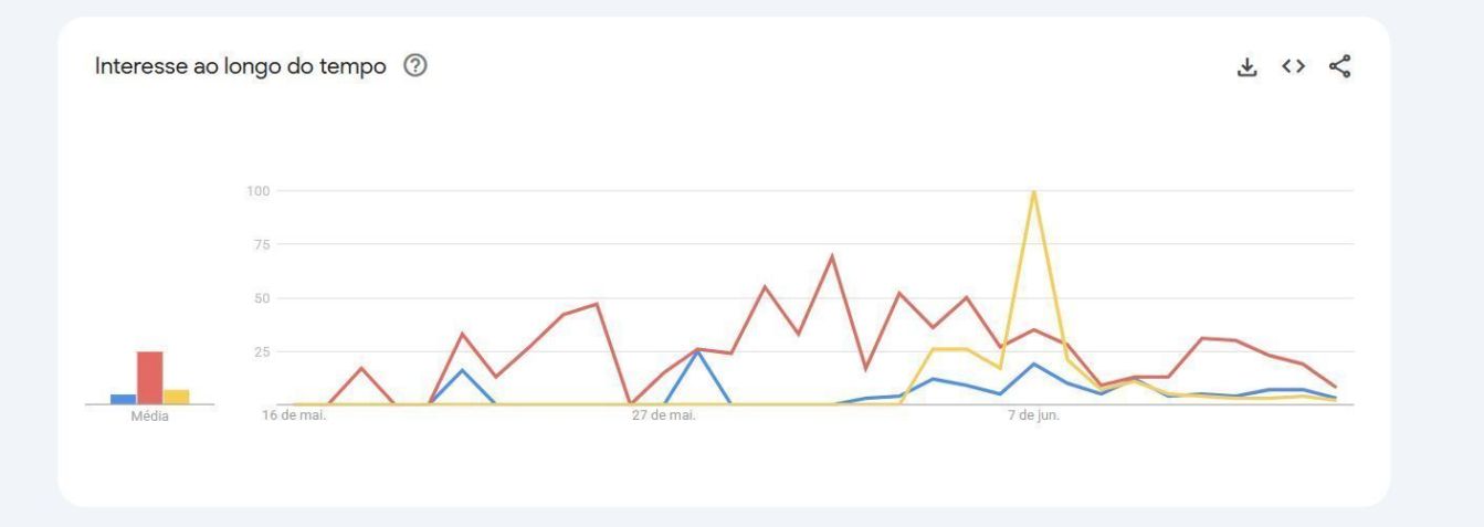 Leonardo Roitman é o filho mais buscado de Odete em "Vale Tudo" • Reprodução/Google Trends