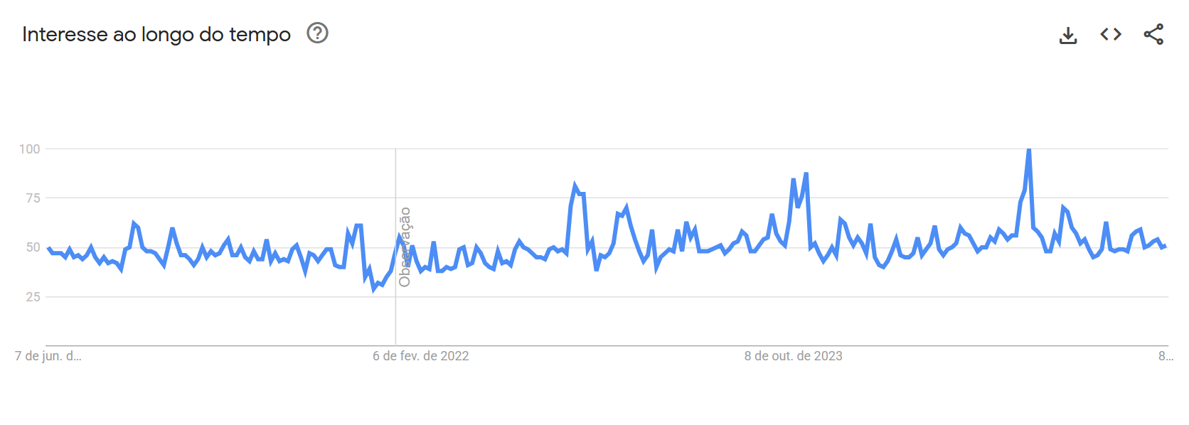Buscas sobre o gênero terror nos últimos cinco anos no Brasil • Reprodução/ Google Trends