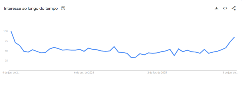 google-trends-doacao-de-sangue-grafico Junho vermelho: veja as principais dúvidas sobre doação de sangue