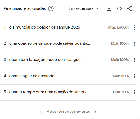 google-trends-duvidas-doacao-de-sangue Junho vermelho: veja as principais dúvidas sobre doação de sangue