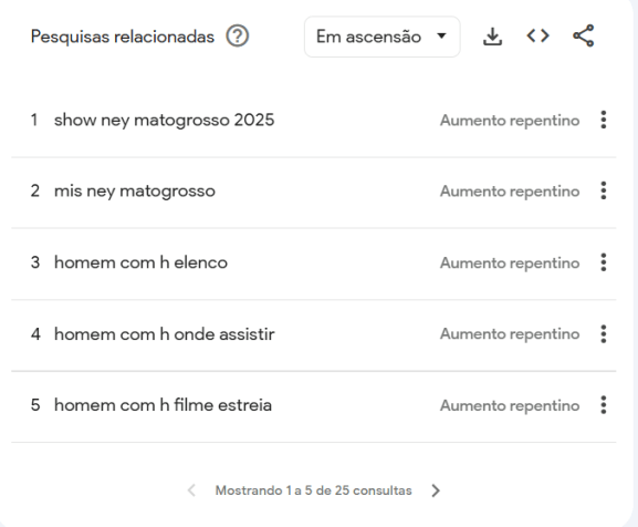 Pesquisas relacionadas a Ney Matogrosso no Google • Reprodução/Google Trends