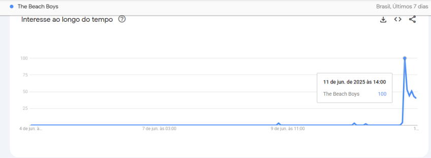 Banda Beach Boys recebeu um pico de buscas após o anúncio da morte de Brian Wilson • Google Trends