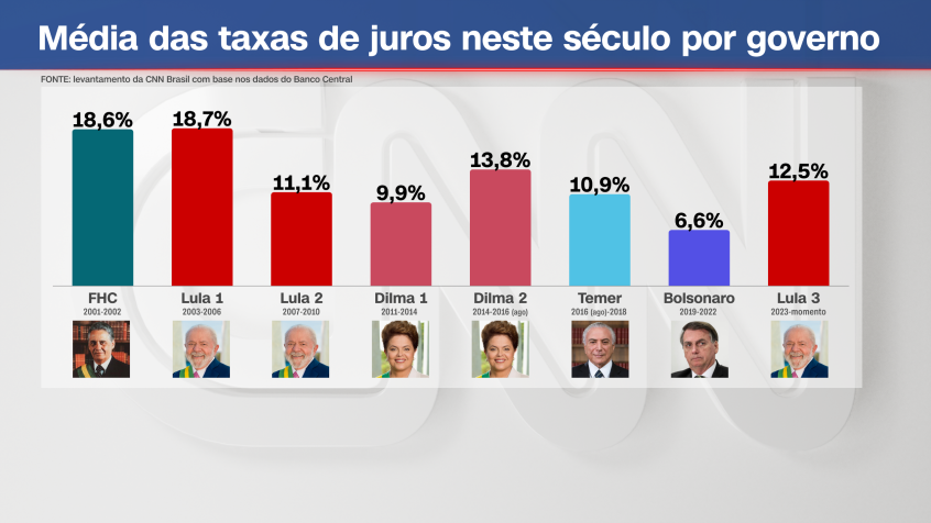 Média das taxas de juros por governo no século 21 • Arte/CNN
