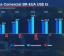 Análise: Brasil importa mais do que exporta aos EUA