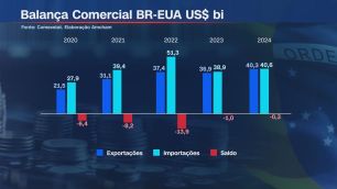 THAIS HERÉDIA: Brasil importa mais do que exporta aos Estados Unidos