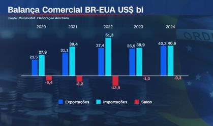 Análise: Brasil importa mais do que exporta aos EUA