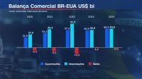Análise: Brasil importa mais do que exporta aos EUA