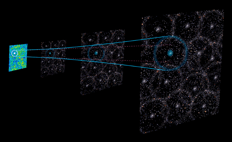 A estrutura das ondas bariônicas ficou “registrada” na distribuição da matéria depois que o Universo esfriou • Gabriela Secara/ Perimeter Institute/Divulgação