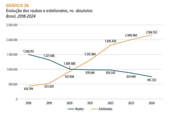 Tabela • 19ª Anuário Brasileiro de Segurança Pública