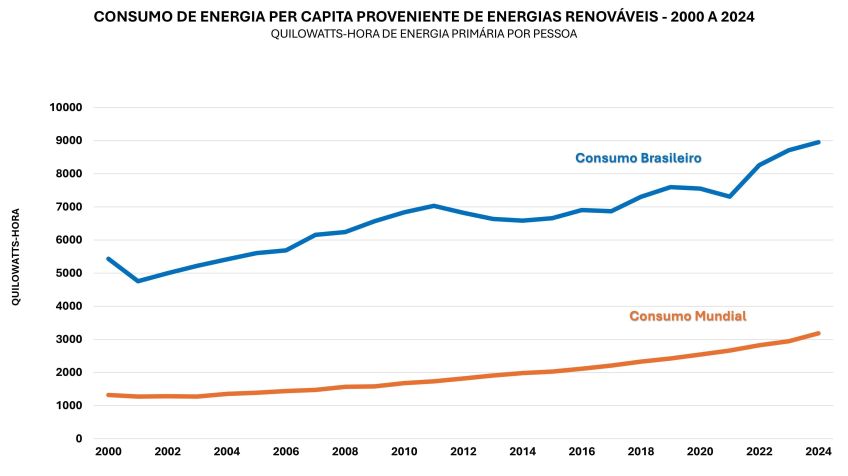 • Fonte: elaborado a partir de dados do Our World in Data, projeto do Global Change Data Lab