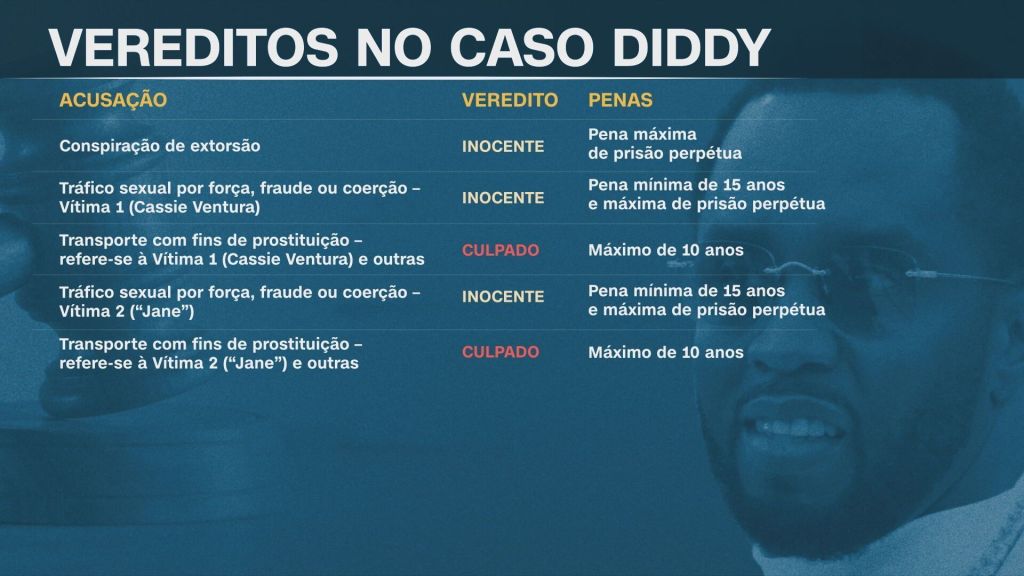 Carta de Ventura pode ter influenciado juiz no Caso Diddy, diz analista 3 3 de julho de 2025 - 04:01