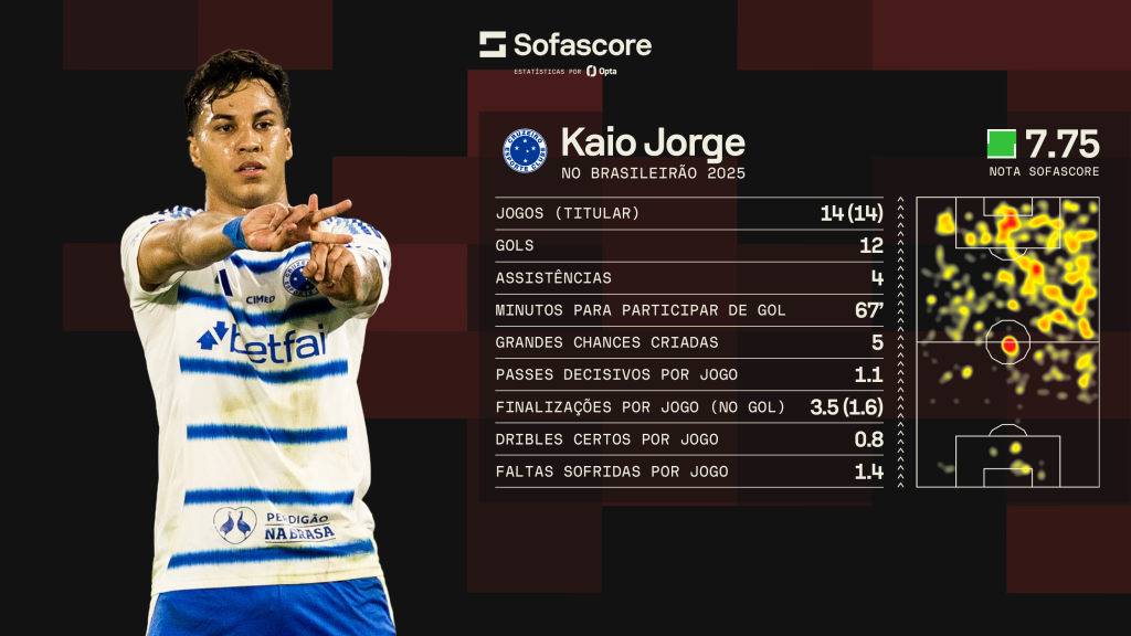 Números de Kaio Jorge no começo do Campeonato Brasileiro