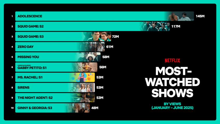 Ranking de séries mais assistidas na Netflix entre janeiro e junho de 2025 • Reprodução/Netflix