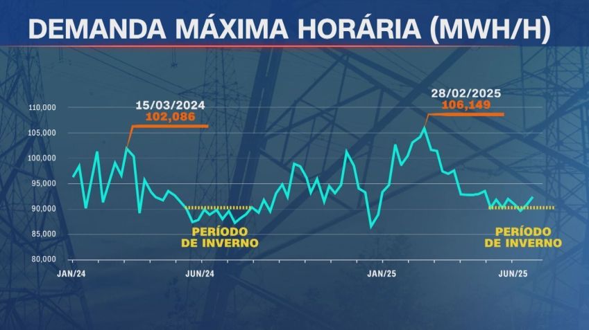 Fonte: elaborada a partir de dados disponibilizados pelo Operador Nacional do Sistema Elétrico (ONS) • CNN