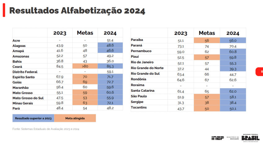 Dados de crianças de até 7 anos alfabetizadas por estado • Divulgação/MEC