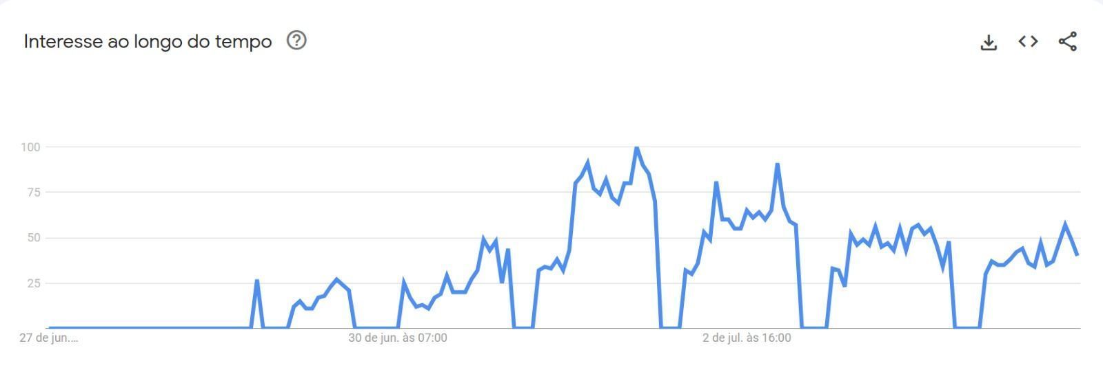 Pesquisas por antes e depois de Anitta aumentam consideravelmente após procedimento estético • Reprodução / Google Trends
