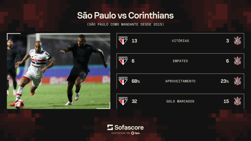 Arte com os números do confronto entre São Paulo e Corinthians no MorumBIS nos últimos 10 anos • Foto: Sofascore