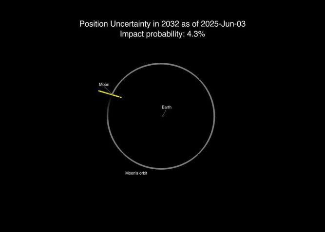 Um gráfico mostra a gama de possíveis localizações do asteroide em amarelo em 22 de dezembro de 2032 • Nasa/JPL Center for Near-Earth Object Studies via CNN Newsource