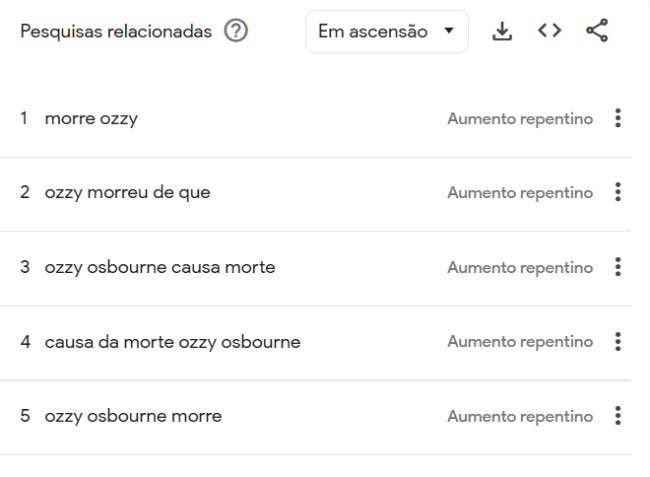 Buscas relacionadas a Ozzy Osbourne na terça-feira (22) • Reprodução/Google Trends