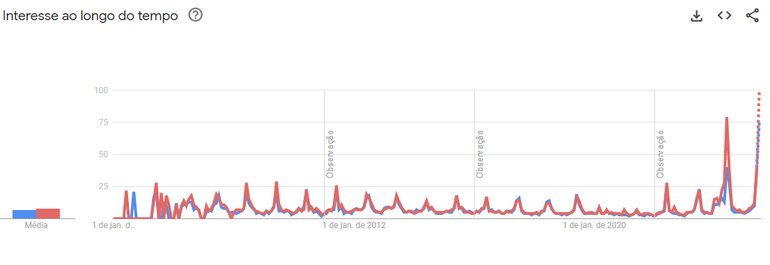Buscas pelos bois Caprichoso e Garantido no Google desde 2004 • Reprodução/Google Trends