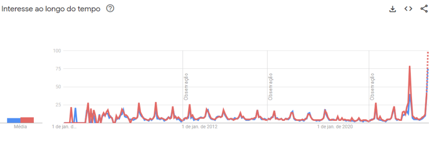 Buscas pelos bois Caprichoso e Garantido no Google desde 2004 • Reprodução/Google Trends