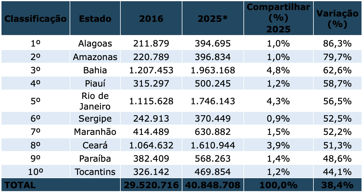 Crescimento de motos em alguns estados • Senatran/Reprodução