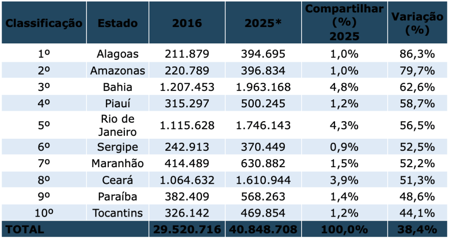 Crescimento de motos em alguns estados • Senatran/Reprodução