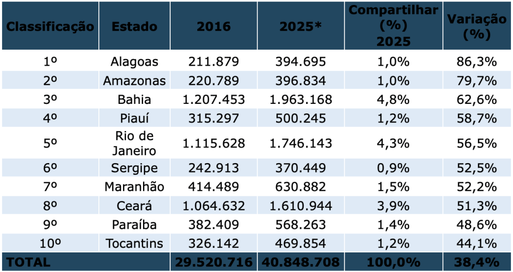 Crescimento de motos em alguns estados 