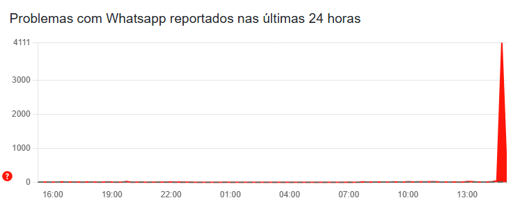 Downdetector mostra aumento nos problemas no WhatsApp reportados nas últimas 24 horas • Downdetector/Reprodução