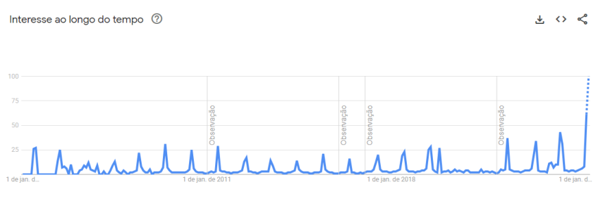 Buscas pelo Festival Folclórico de Parintins no Google desde 2004 • Reprodução/Google Trends