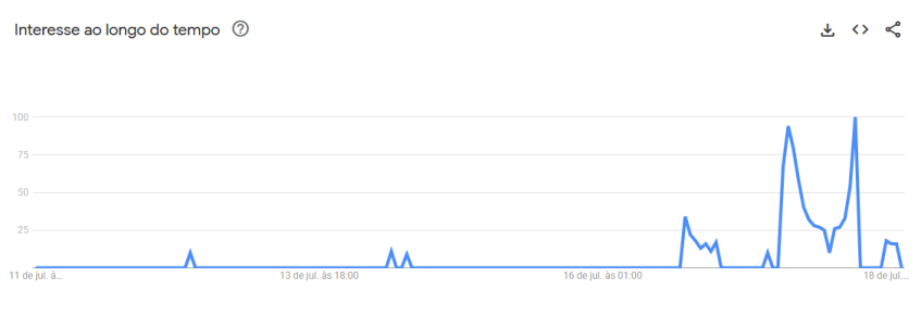 Buscas pelo nome do cantor Christian Chávez tiveram um pico de buscas após anúncio da turnê no Brasil • Google Trends/Reprodução