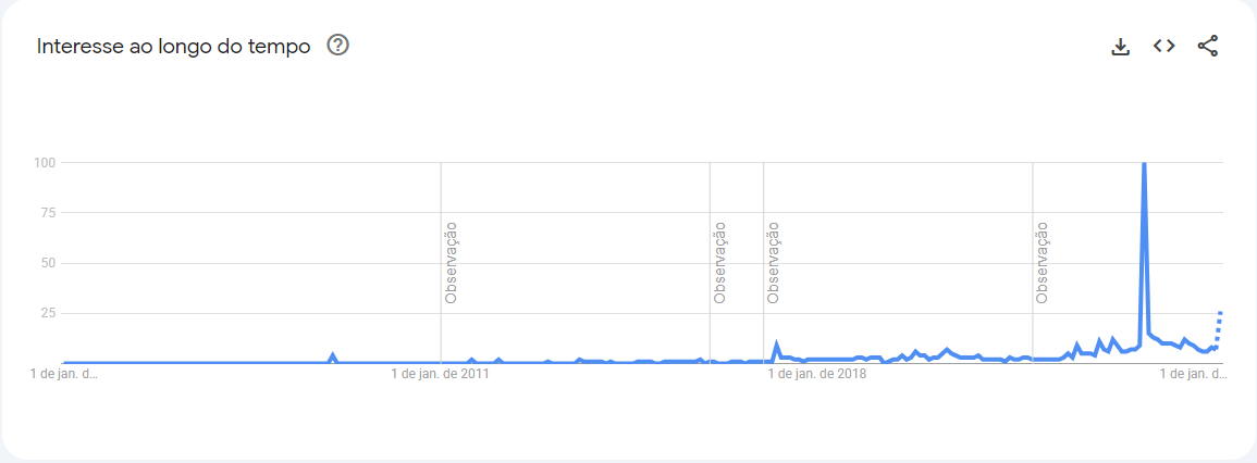 Histórico de buscas pelo livro "Um defeito de cor" no Brasil de 2004 até o momento presente • Reprodução/ Google Trends