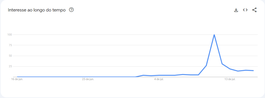 Dados de busca do livro "Um defeito de cor", de Ana Maria Gonçalves, no Google ao longo dos últimos 30 dias • Reprodução/ Google Trends