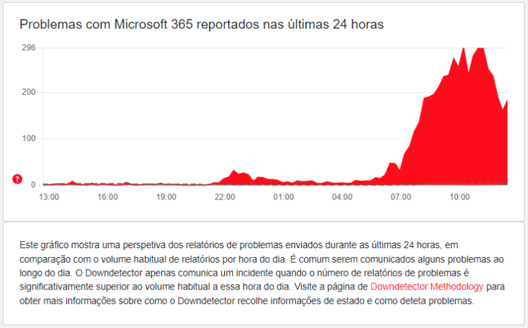 Dados do DownDetector mostram reclamações referentes ao e-mail da Microsoft no Brasil • Reprodução/ DownDetector