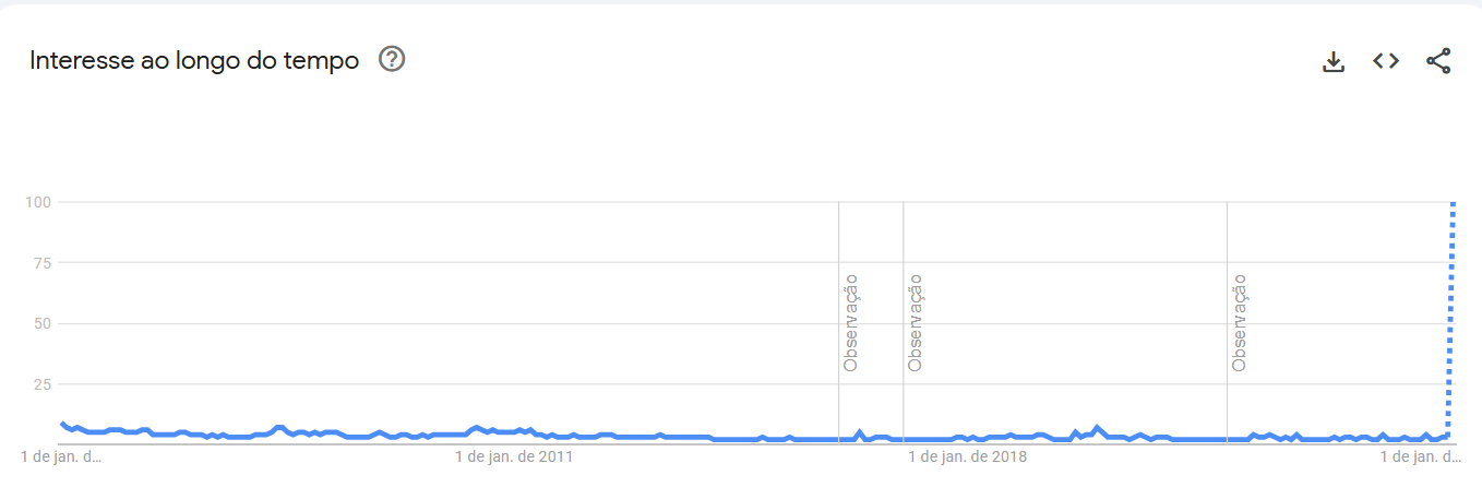 Gráfico mostra buscas por Ozzy Osbourne ao longo dos anos (2004-2025) • Reprodução/Google Trends