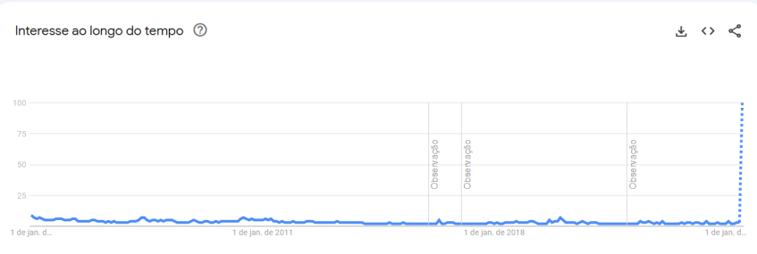 Gráfico mostra buscas por Ozzy Osbourne ao longo dos anos (2004-2025) • Reprodução/Google Trends