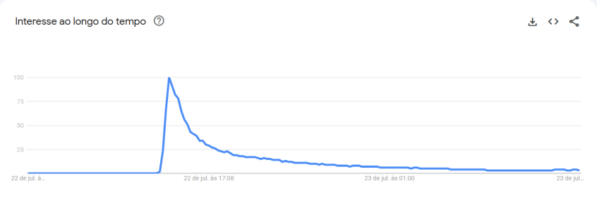 Google registra pico de buscas por Ozzy Osbourno às 15h24 • Reprodução/Google Trends