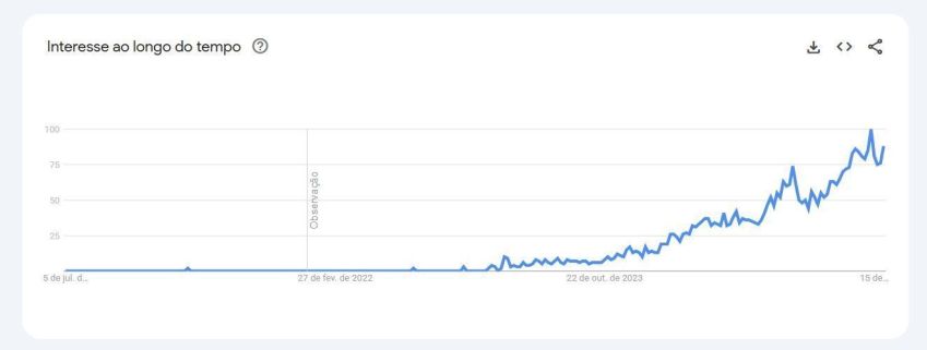 Buscas no Brasil sobre perfumes árabes • Reprodução/Google Trends