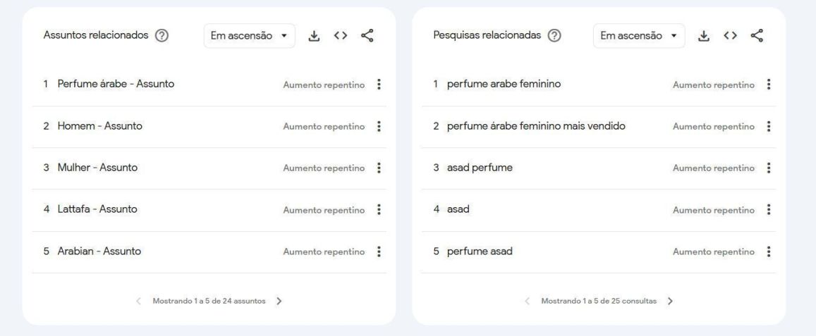 Buscas por perfumes árabes crescem no Brasil • Reprodução/Google Trends