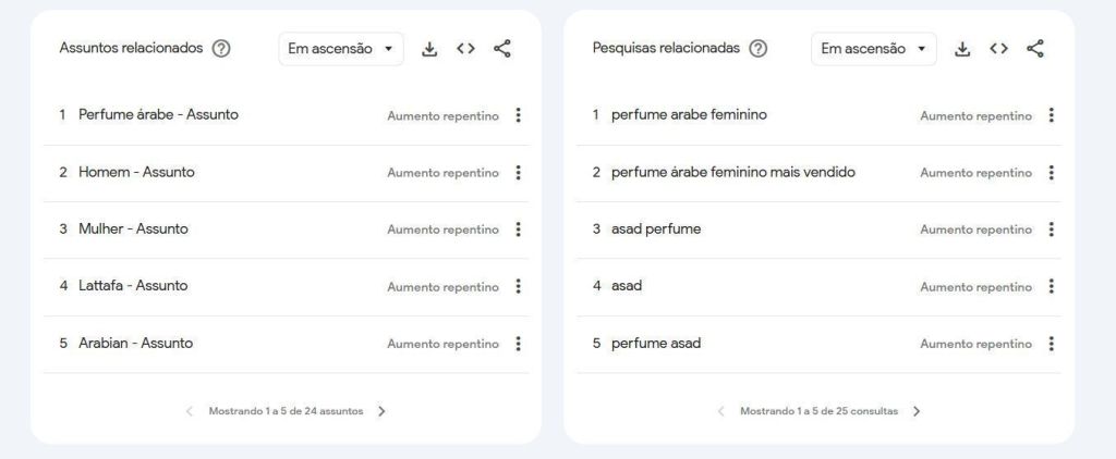 Buscas por perfumes árabes crescem no Brasil