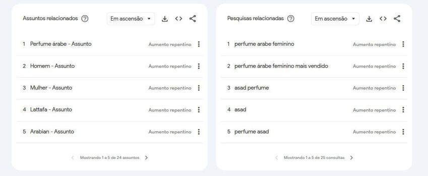 Buscas por perfumes árabes crescem no Brasil • Reprodução/Google Trends