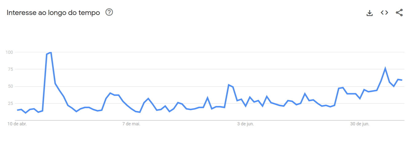 Pesquisas sobre "Quarteto Fantástico" no Google • Reprodução/ Google Trends