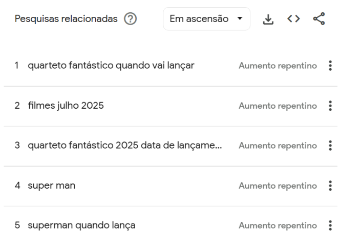 Pesquisas de "Superman" relacionadas a "Quarteto Fantástico" • Reprodução/ Google Trends