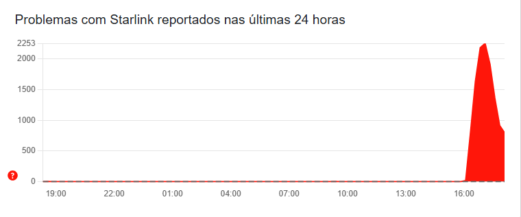 Reclamações sobre o funcionamento da internet Starlink • DownDetector