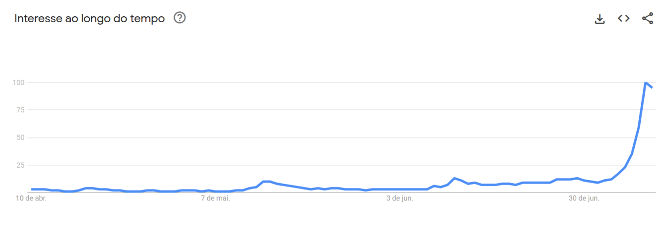 Pesquisas sobre "Superman" no Google • Reprodução/ Google Trends