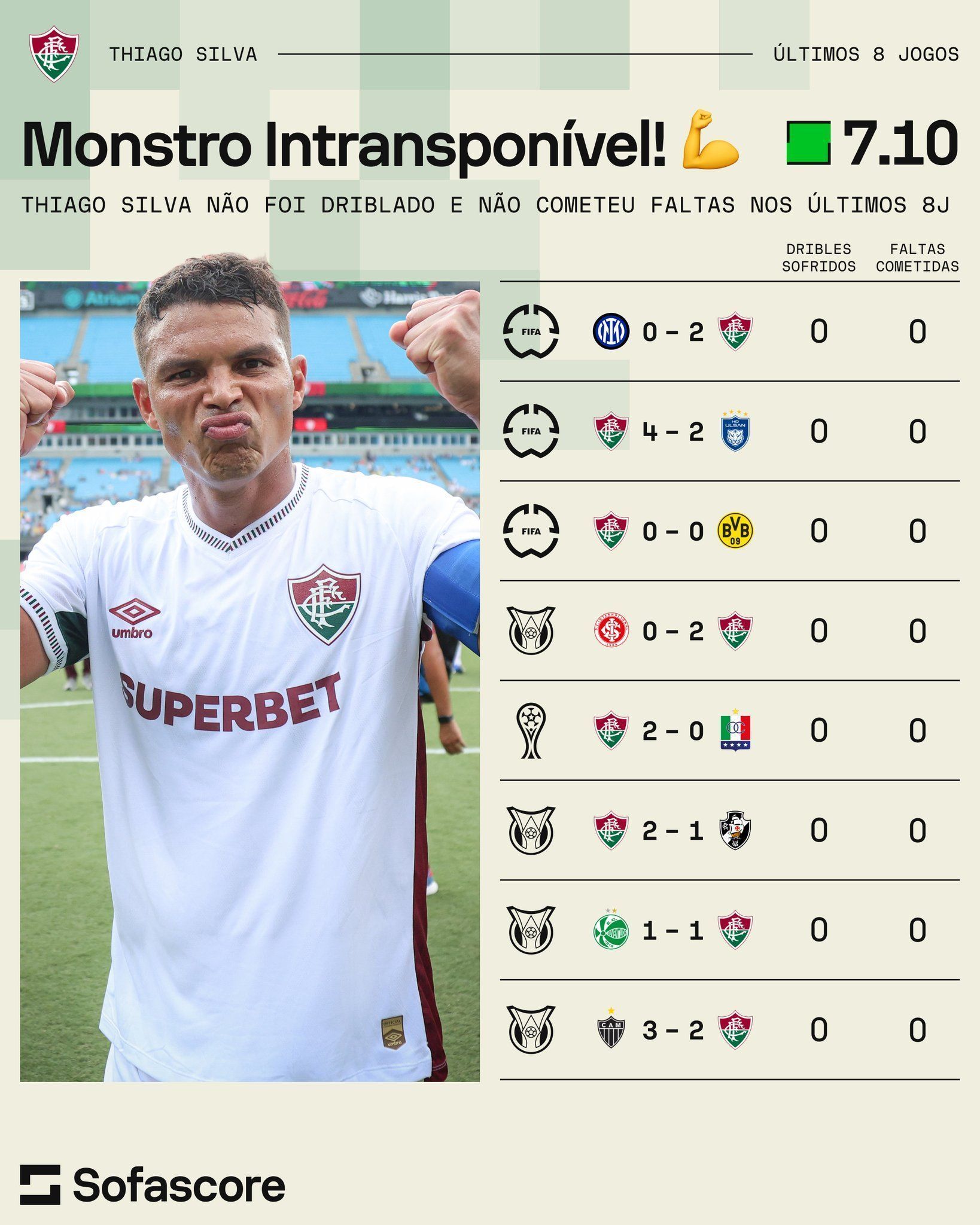 Números de Thiago Silva nos últimos oito jogos pelo Fluminense • Sofascore