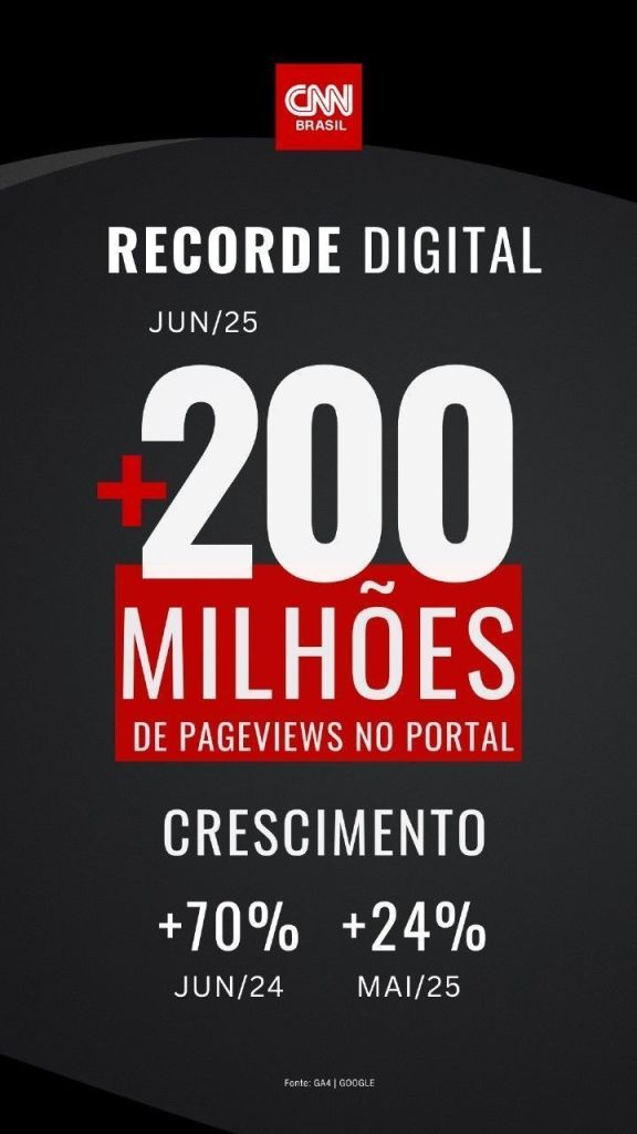 Portal da CNN Brasil alcançou 202,7 milhões de pageviews em junho de 2025
